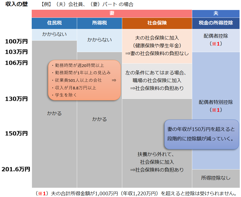 被扶養者の収入と税金・社会保険の関係