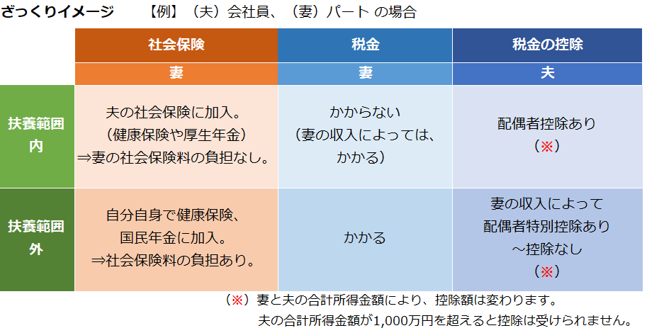 扶養範囲内外、ざっくりイメージ